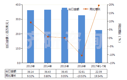 2013-2017年7月中國云母粉(HS25252000)出口總額及增速統(tǒng)計